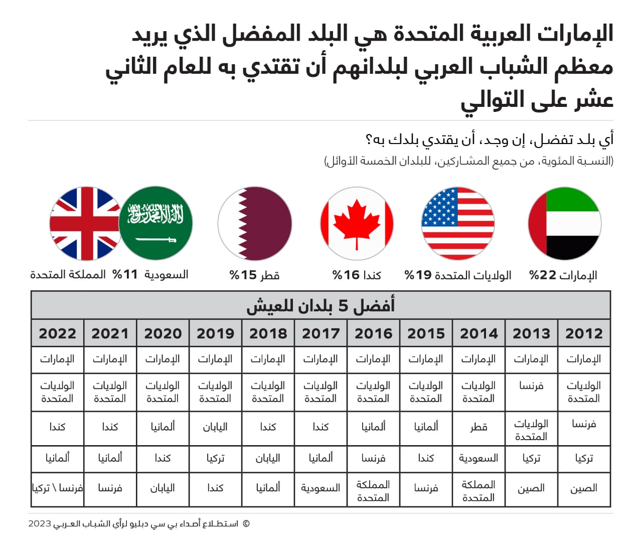 الشباب العربي يصنّف السعودية ضمن قائمة أكثر خمس دول مثالية