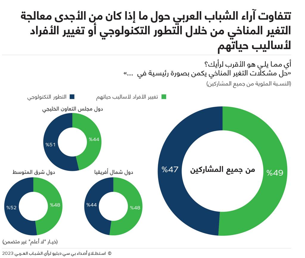 75% من الشباب السعودي واثقون من قدرة الحكومة على مواجهة تحديات