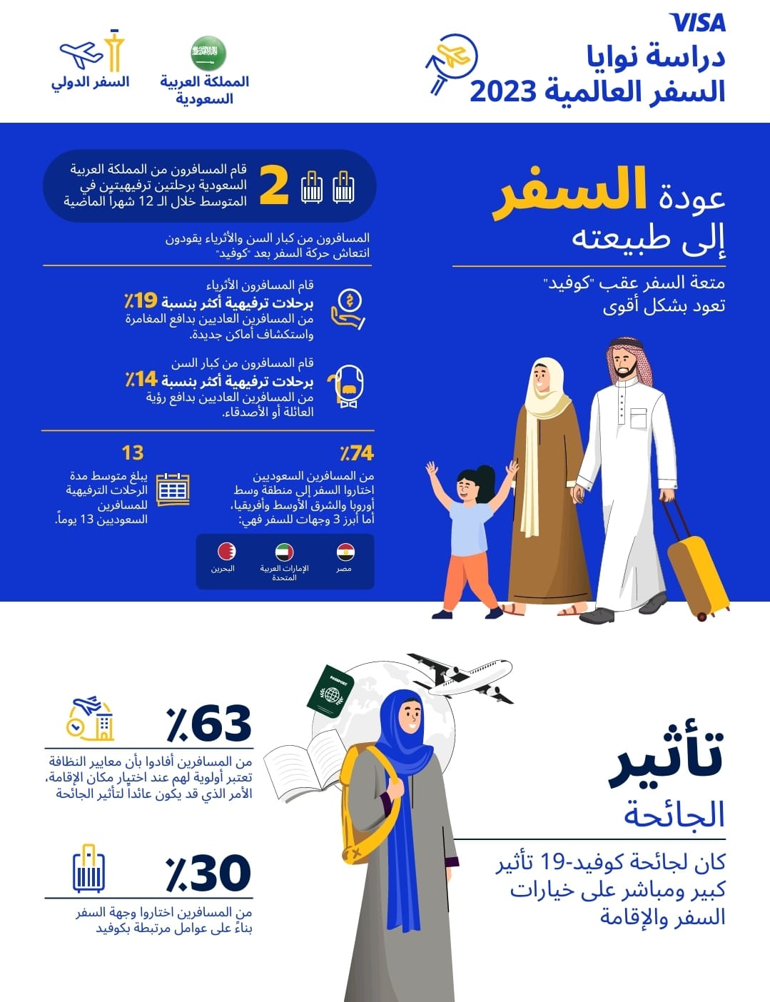 المدفوعات الرقمية جزء لا يتجزأ من تجربة السفر الآمنة والمجزية لـ 71% من المسافرين من  السعودية