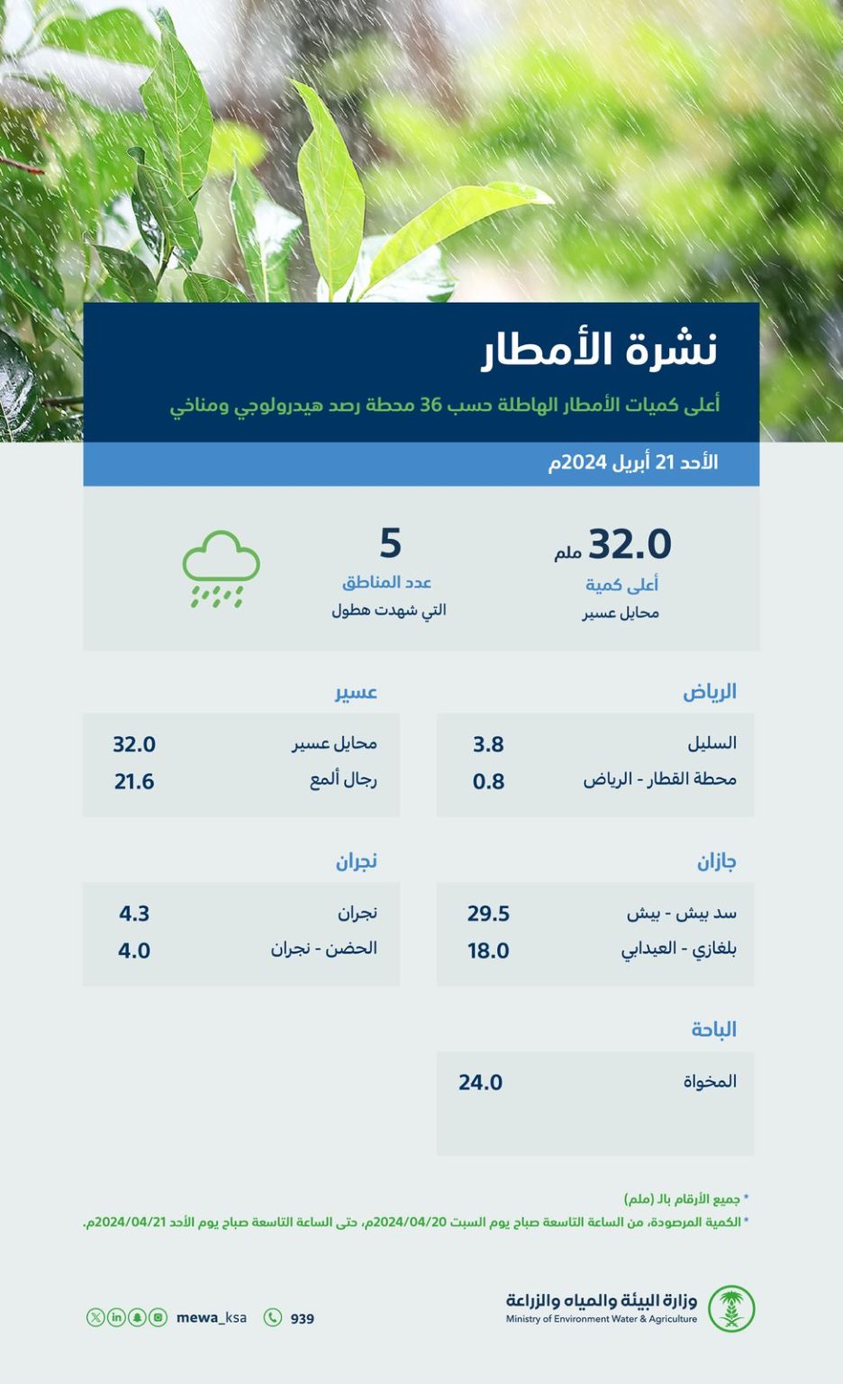 البيئة : (5) مناطق تسجل هطول أمطار في (36) محطة وعسير تتصدر بـ (32.00) ملم