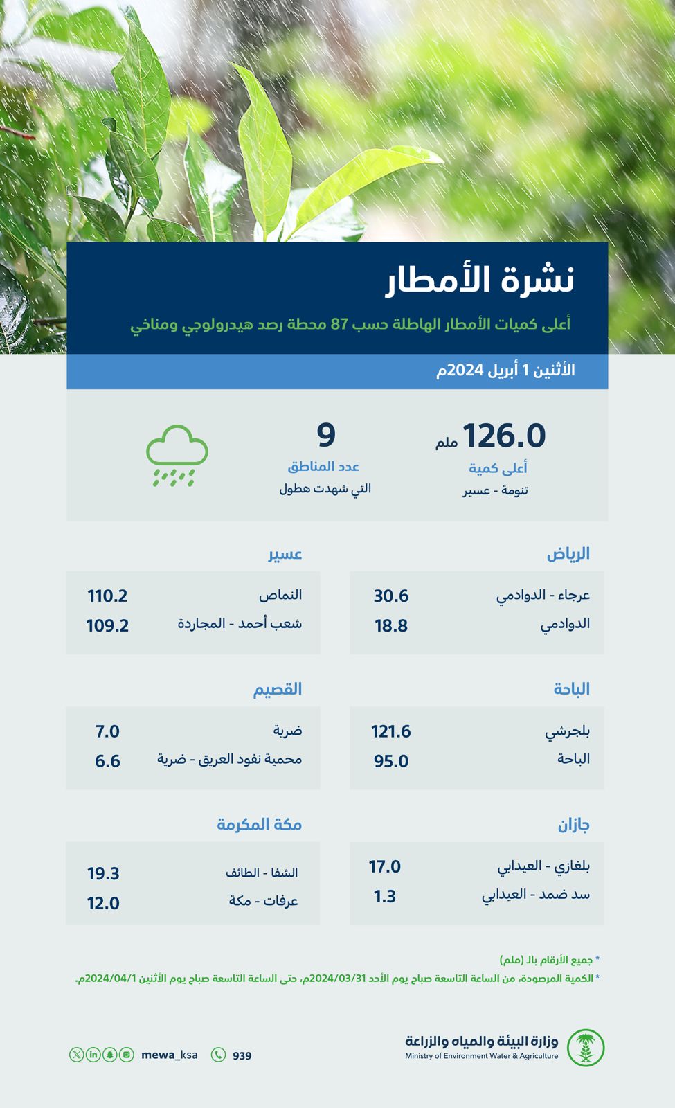 &#8220;البيئة&#8221;: عسير تسجّل لليوم الثاني على التوالي أعلى معدلٍ لهطول الأمطار بالمملكة بـ (126) ملم في تنومة